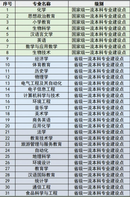湖北师范各专业分数线_湖北师范学院分数线_湖北师范学院录取分