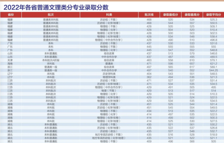 湖北师范各专业分数线_湖北师范学院分数线_湖北师范学院录取分