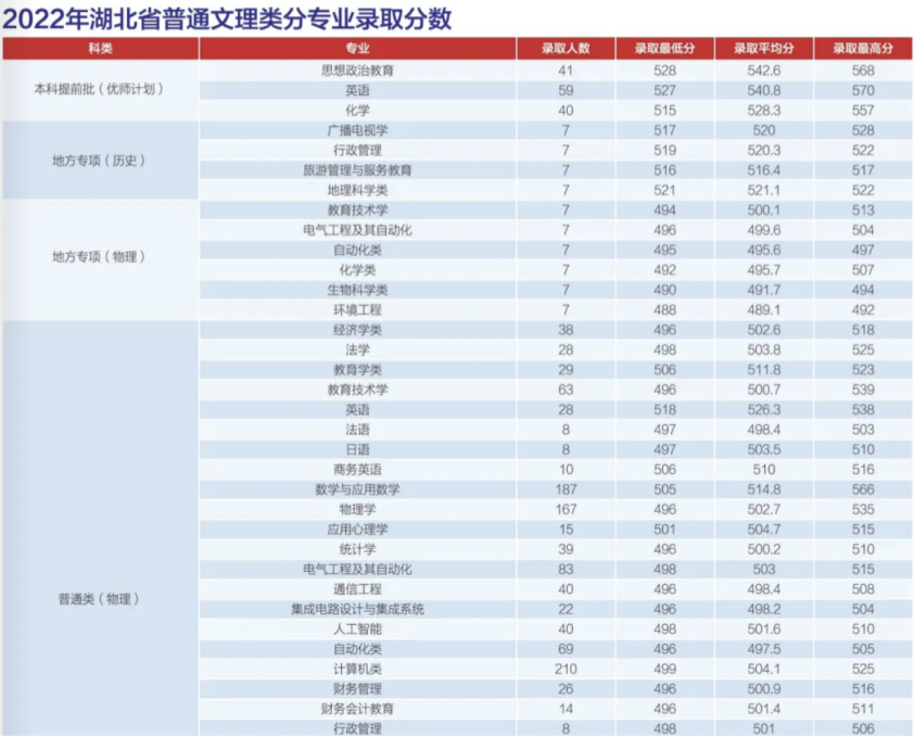 湖北师范学院录取分_湖北师范学院分数线_湖北师范各专业分数线