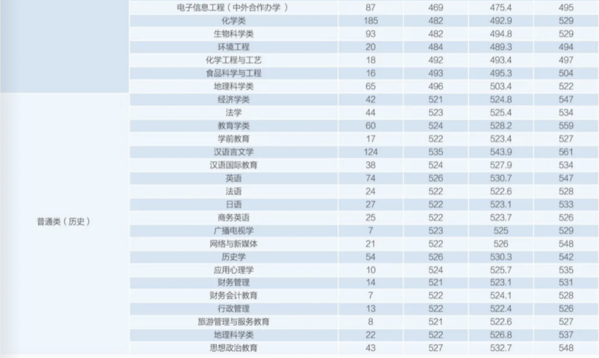 湖北师范学院录取分_湖北师范学院分数线_湖北师范各专业分数线