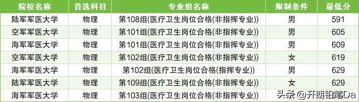 军医大学_军医大学有哪些学校_军医大学毕业后的去向和待遇