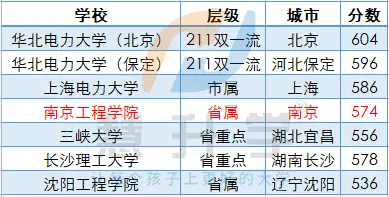 电力类大学全国排名_电力大学排名_电力排名大学有哪些