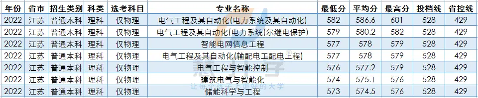 电力大学排名_电力排名大学有哪些_电力类大学全国排名