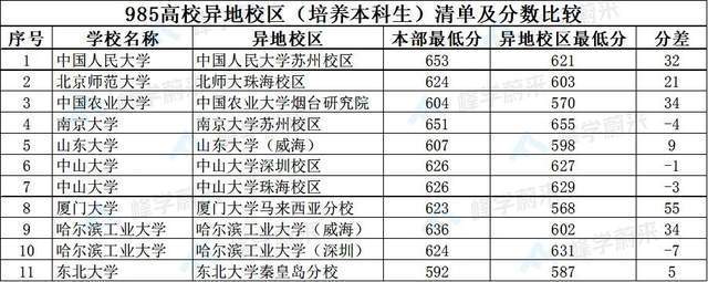 哈工威海校区录取分数_哈尔滨工业大学威海分校录取分数线_哈工大威海高考录取分数线