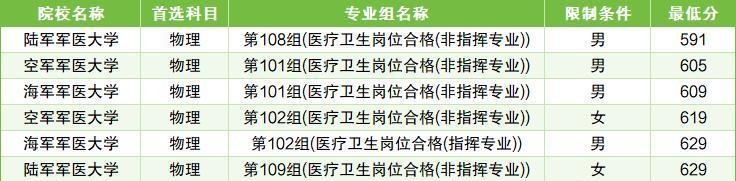 军医大学_军医大学有军籍和无军籍的区别_军医大学毕业后的去向和待遇