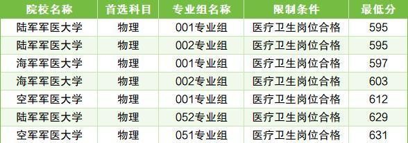 军医大学毕业后的去向和待遇_军医大学_军医大学有军籍和无军籍的区别