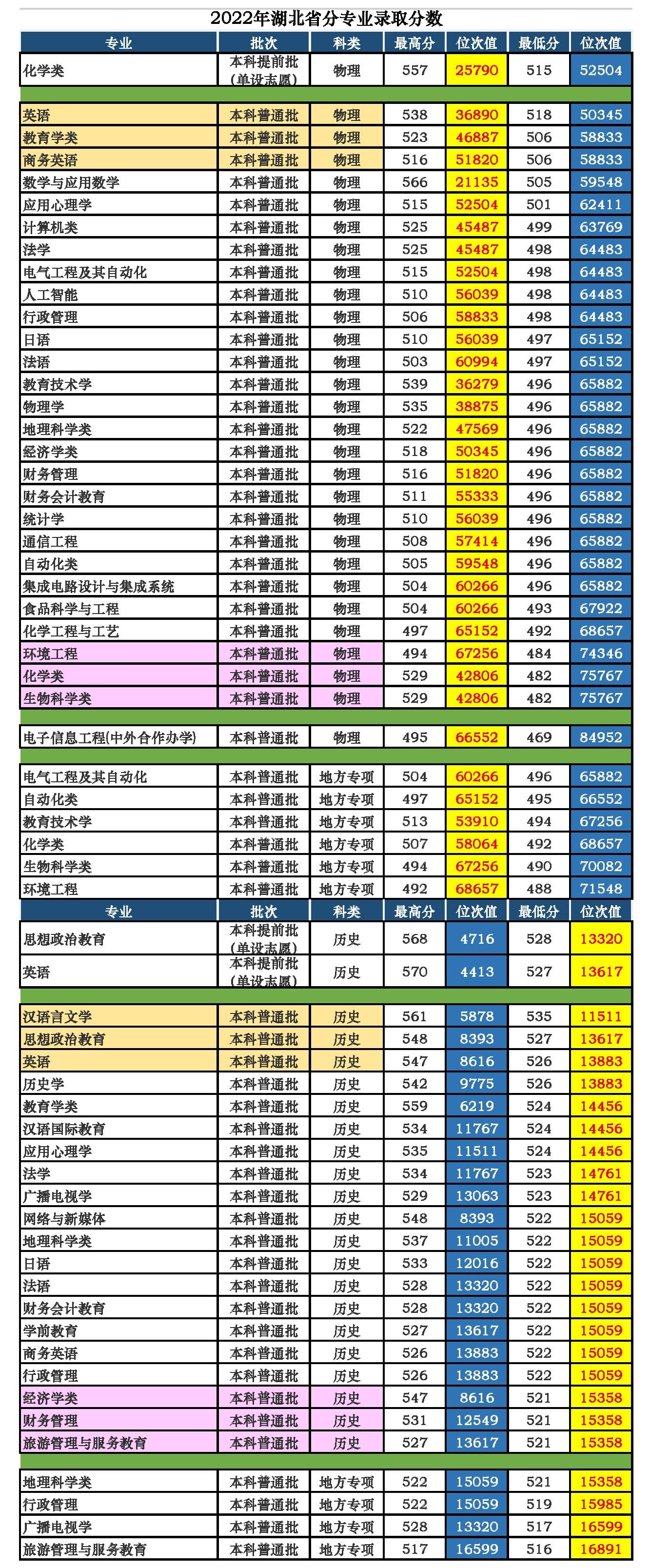 湖北师范学院分数线_湖北师范学院录取分_师范分数湖北学院线多少