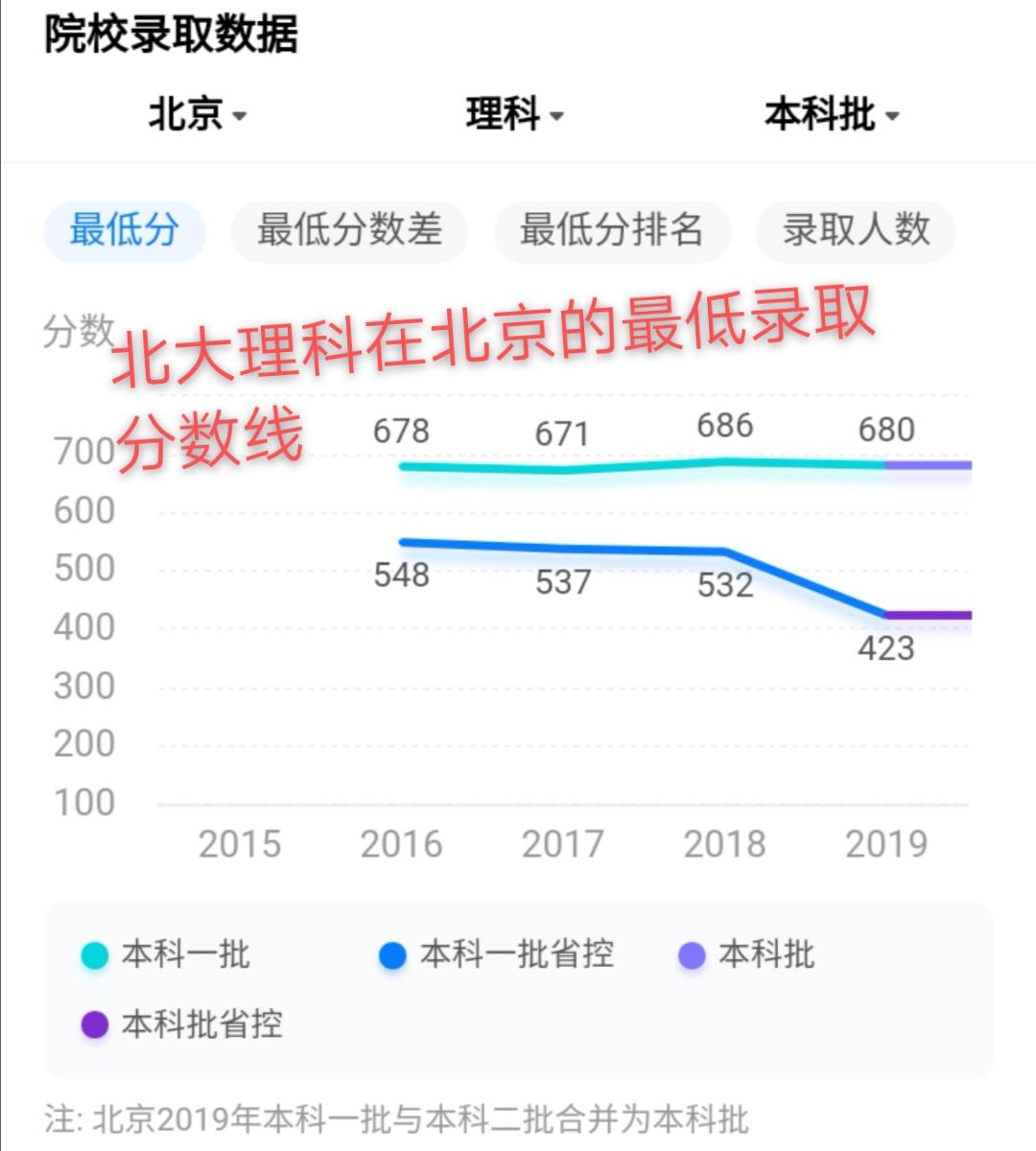 北大录取分数线_清华录取分数线_2008年北大录取分数线