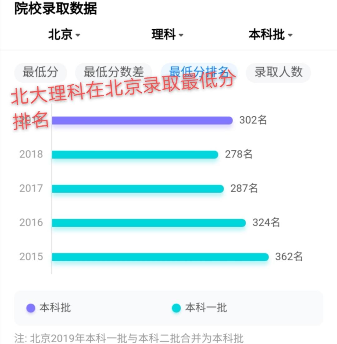 北大录取分数线_清华录取分数线_2008年北大录取分数线