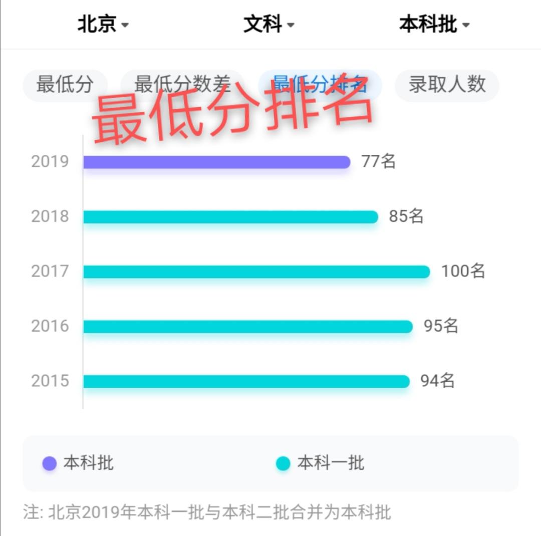 北大录取分数线_清华录取分数线_2008年北大录取分数线