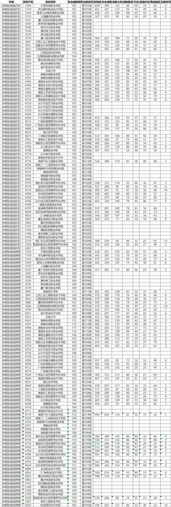 平行志愿投档线_平行志愿投档线和录取线_平行志愿投档线是不是录取线