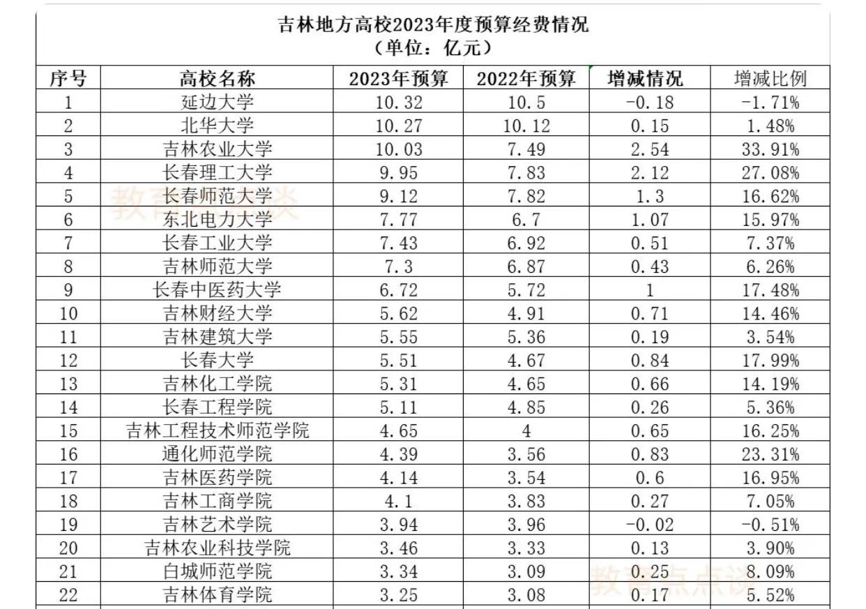 延边大学最好_延边大学好的专业有哪些_延边大学好还是北华大学好