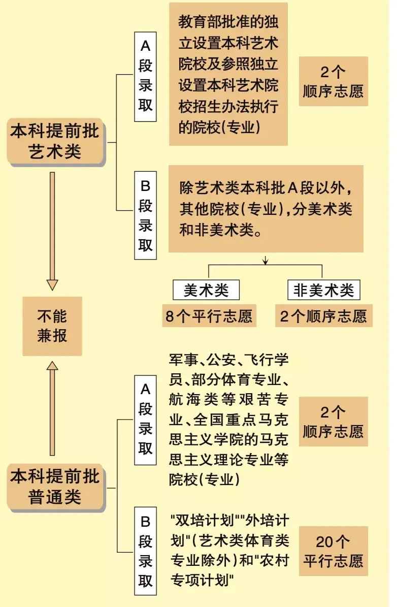 本科提前批结束了吗_本科提前批的规则_本科提前批院校