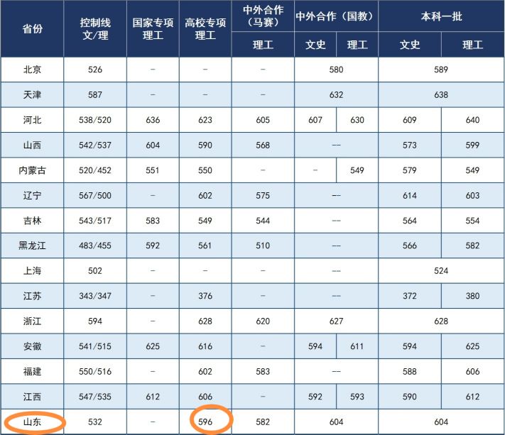 武汉理工大学分数线_武汉的大学理科所有录取线_武汉理工大学高考分数线