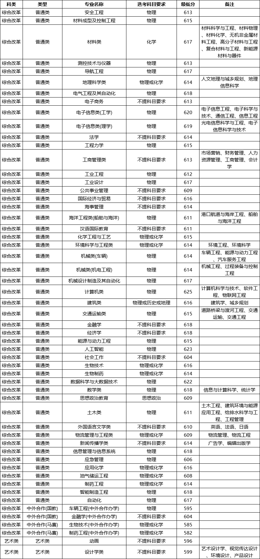 武汉理工大学分数线_武汉的大学理科所有录取线_武汉理工大学高考分数线