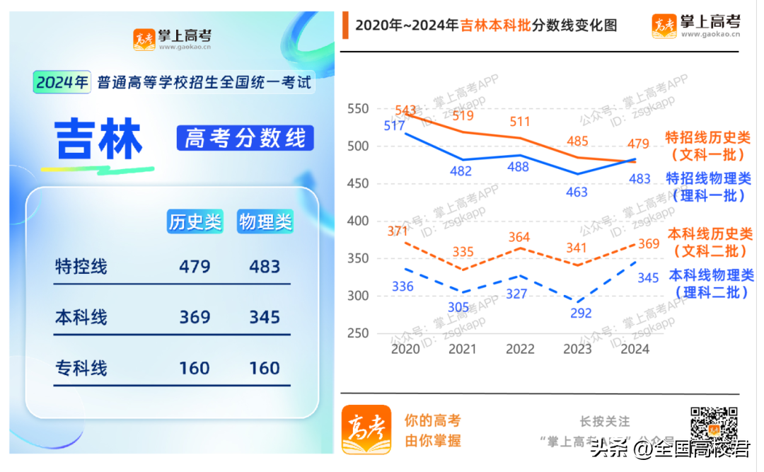 理科一本分数线2022_理科本科线分数线2020_理科本科分数线2021