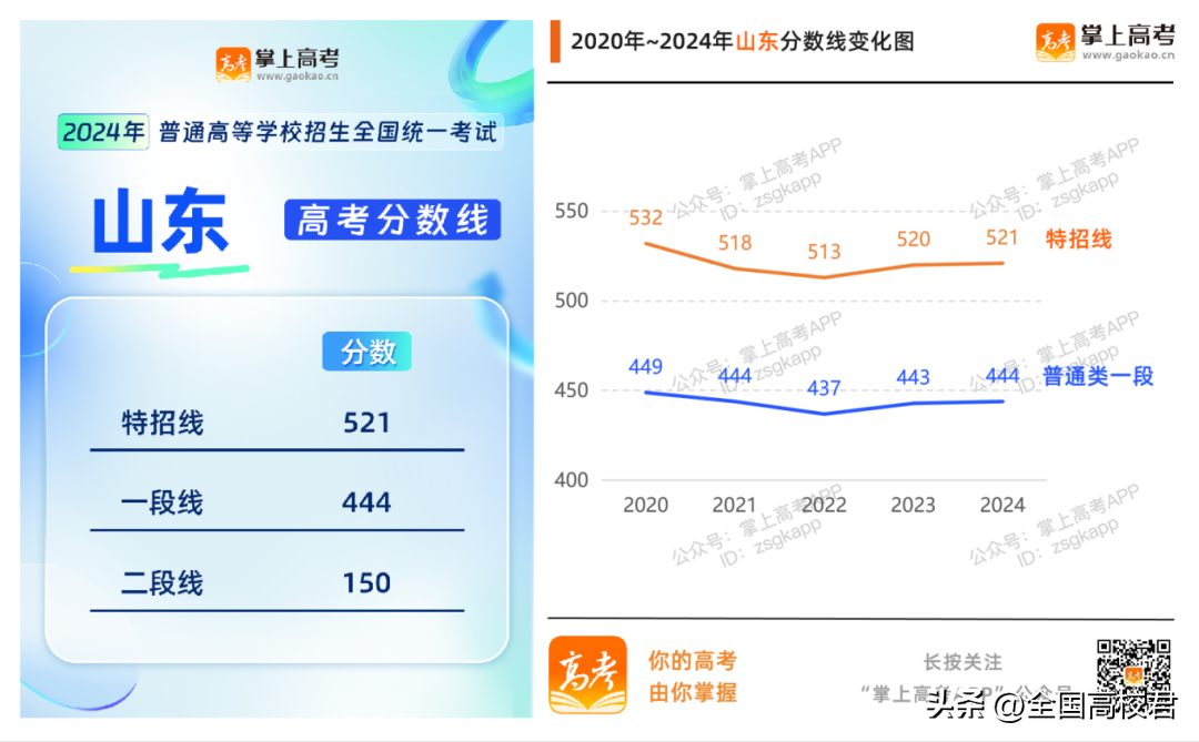 理科本科线分数线2020_理科一本分数线2022_理科本科分数线2021