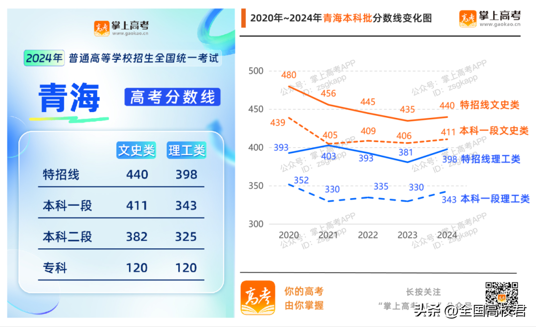 理科本科线分数线2020_理科一本分数线2022_理科本科分数线2021