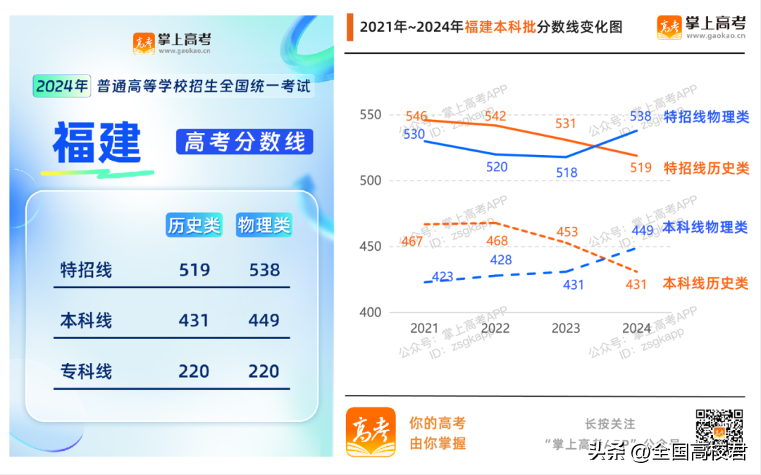 理科本科线分数线2020_理科一本分数线2022_理科本科分数线2021