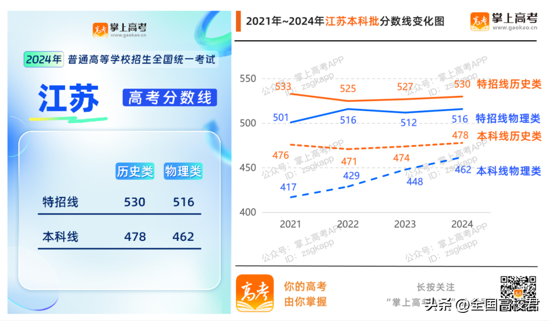 理科本科分数线2021_理科一本分数线2022_理科本科线分数线2020