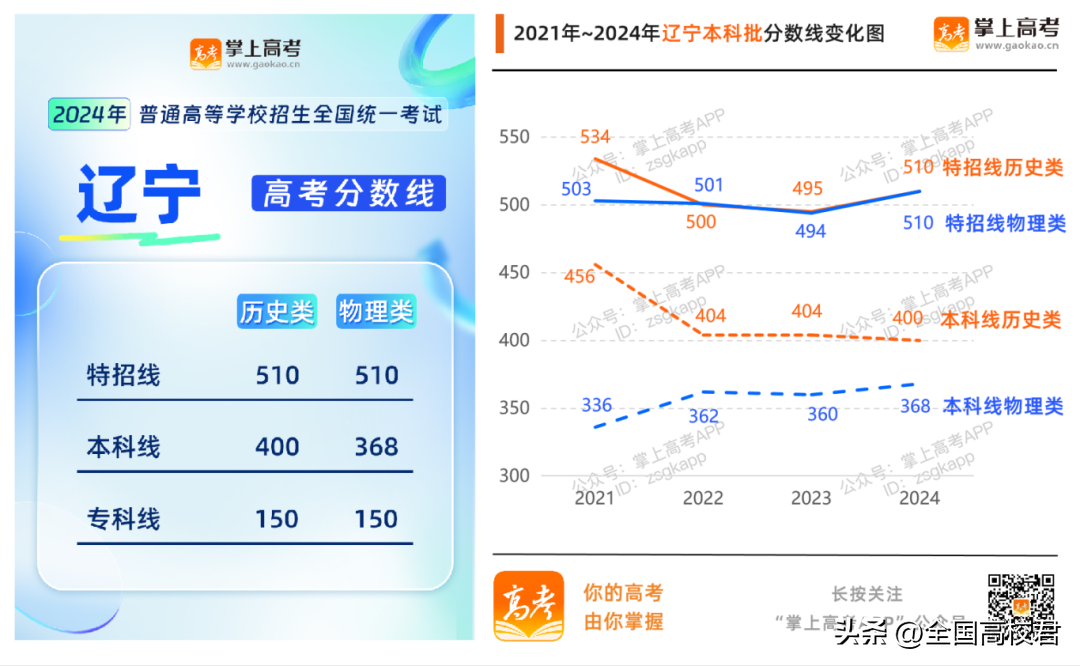 理科一本分数线2022_理科本科线分数线2020_理科本科分数线2021