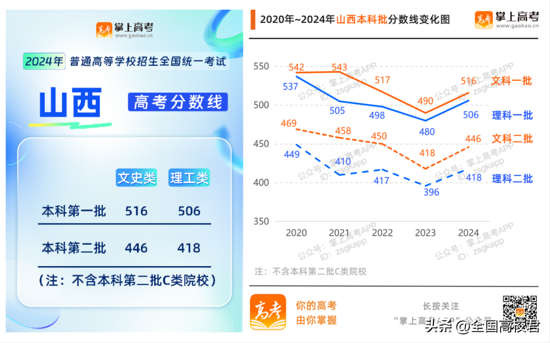理科本科线分数线2020_理科本科分数线2021_理科一本分数线2022