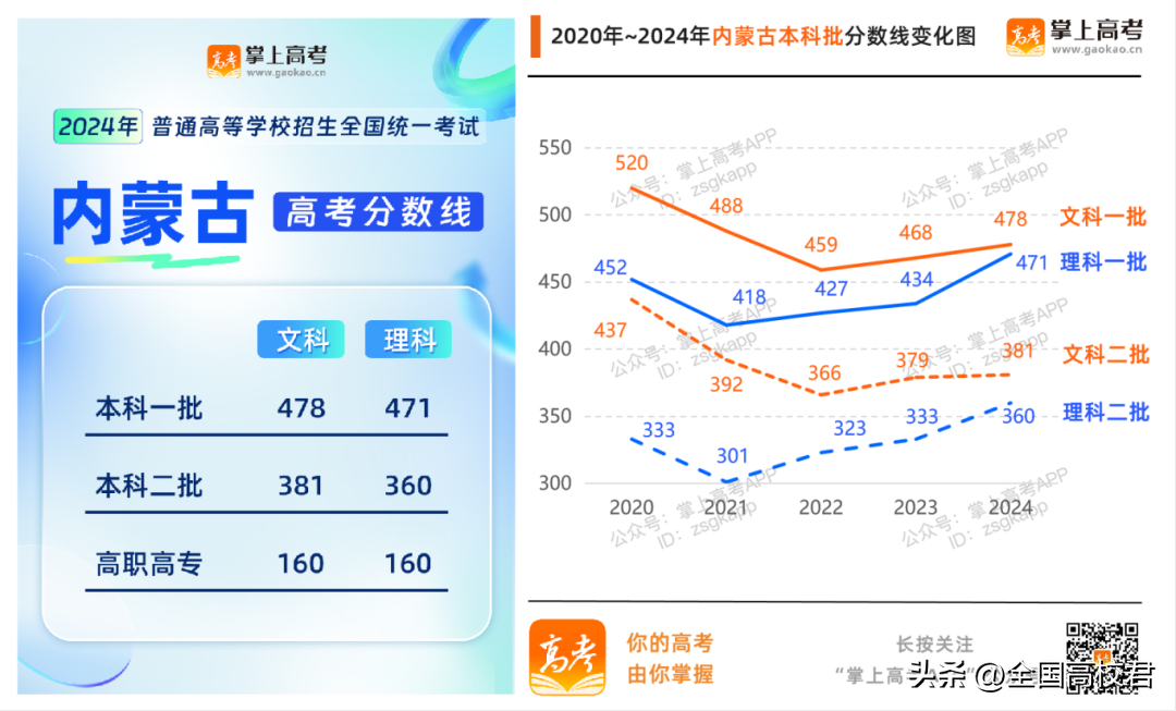理科一本分数线2022_理科本科线分数线2020_理科本科分数线2021