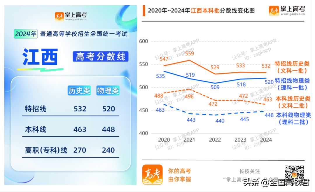 理科一本分数线2022_理科本科分数线2021_理科本科线分数线2020