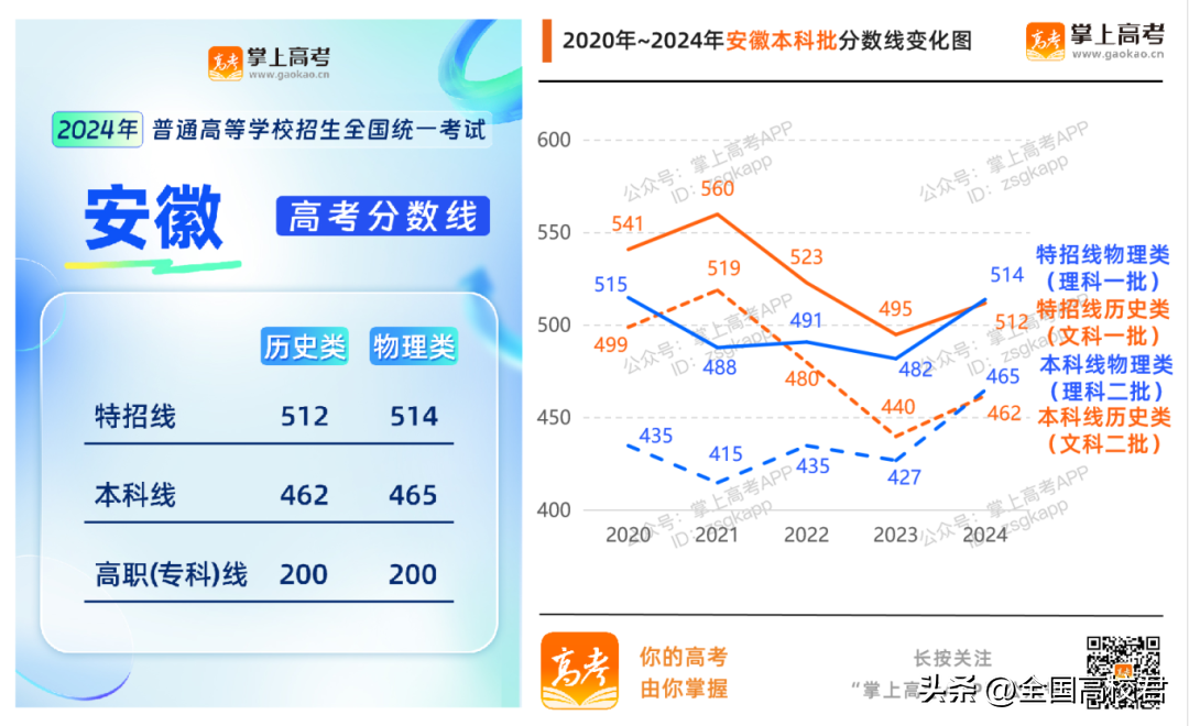 理科本科分数线2021_理科一本分数线2022_理科本科线分数线2020