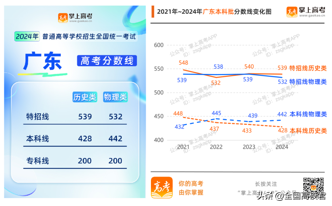 理科本科线分数线2020_理科本科分数线2021_理科一本分数线2022