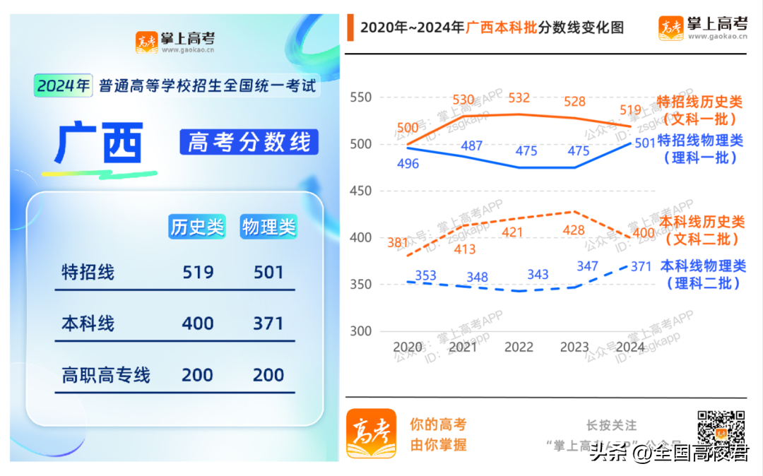 理科本科分数线2021_理科一本分数线2022_理科本科线分数线2020