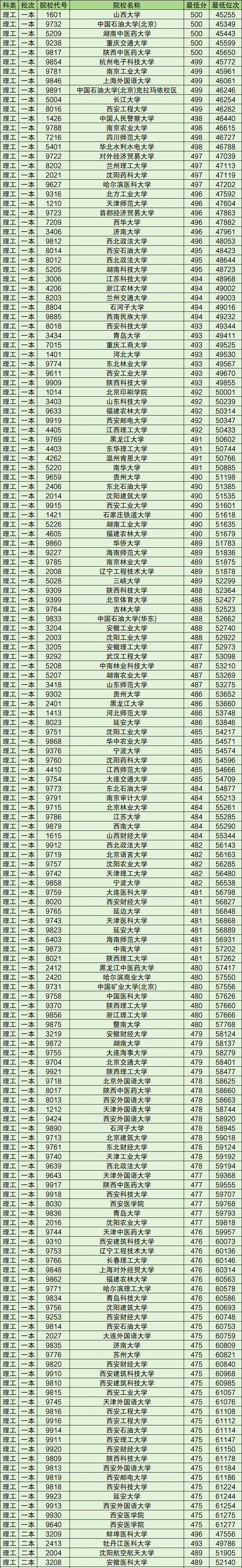 海南医学院录取分数线_录取分数海南医学院线是多少_海南医学院的录取分数线