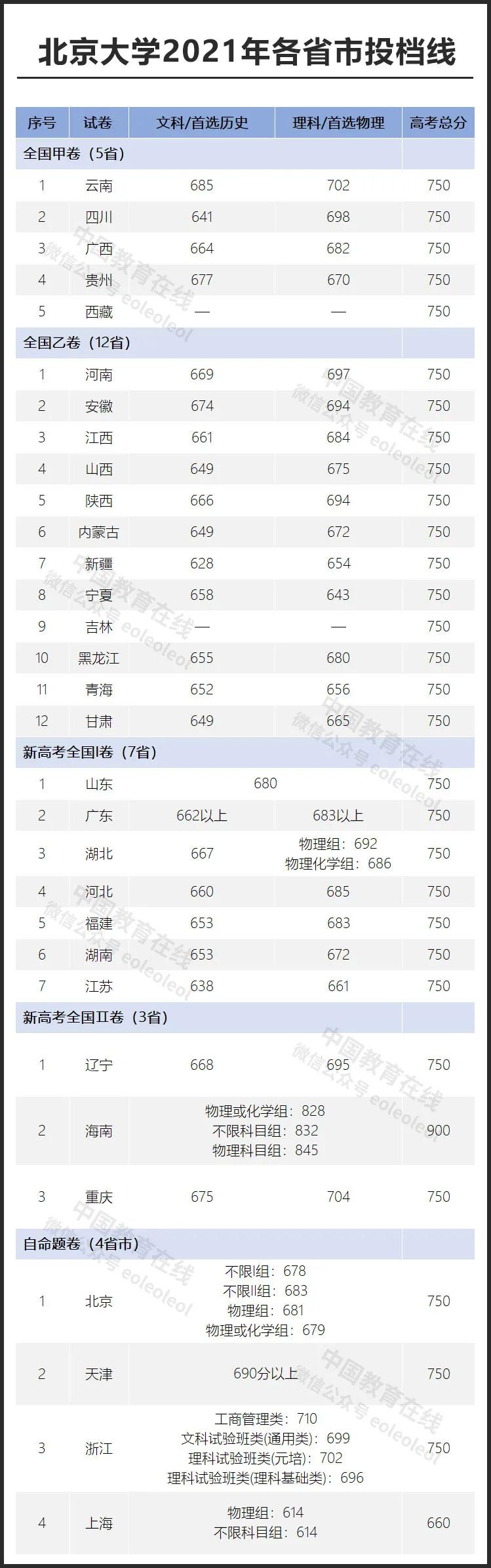 录取分数线北京_大学录取分数线北京_北京大学录取分数线2021