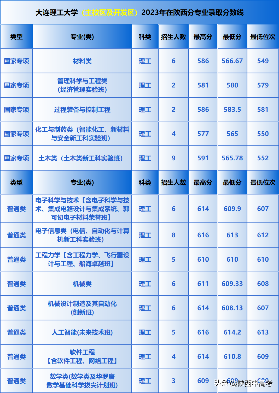 武汉理工大学分数线_武汉理工大学是分数线_武汉的大学理科所有录取线