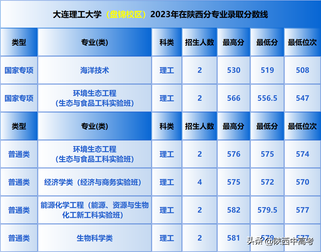 武汉的大学理科所有录取线_武汉理工大学分数线_武汉理工大学是分数线
