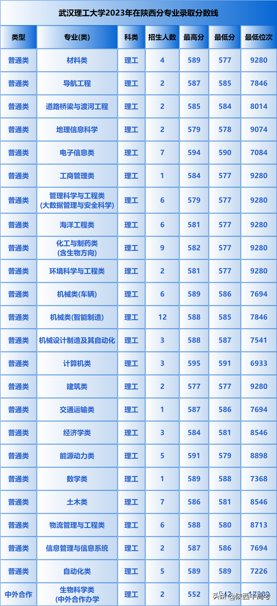 武汉理工大学是分数线_武汉理工大学分数线_武汉的大学理科所有录取线