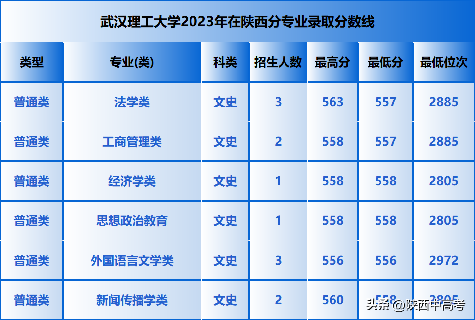 武汉理工大学是分数线_武汉理工大学分数线_武汉的大学理科所有录取线
