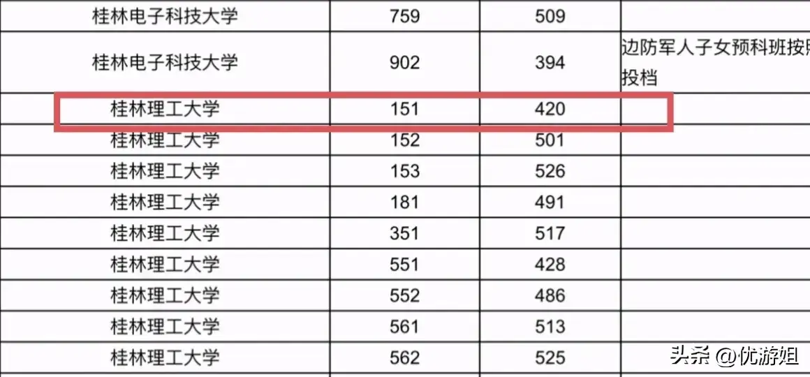 桂林理工的分数线_桂林理工大学分数线_桂林理工大学各省分数线