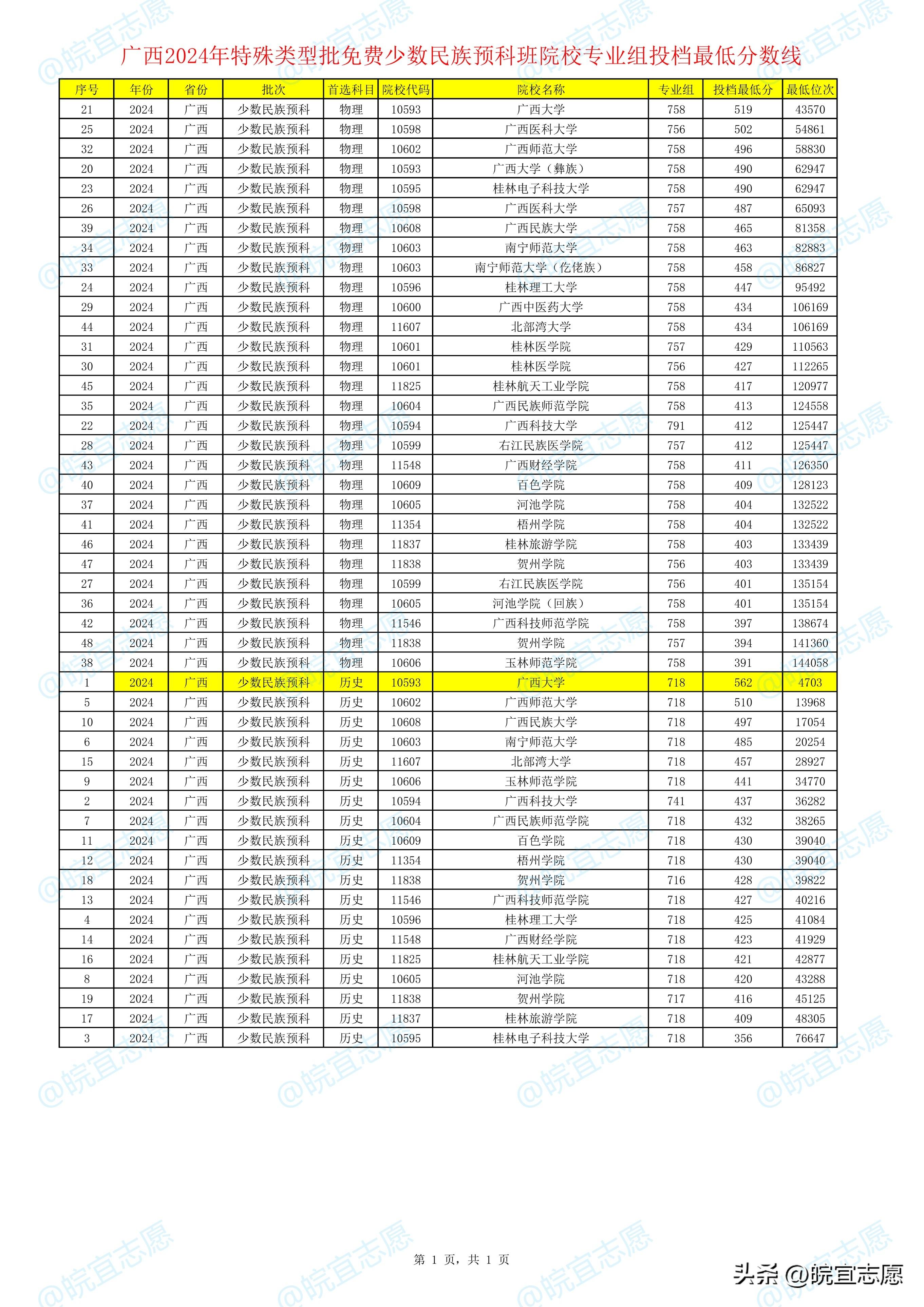 桂林理工高考分数线_桂林理工大学各省分数线_桂林理工大学分数线