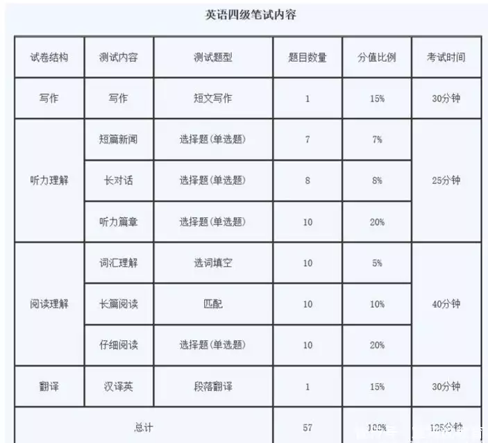 大学四六级英语报名_大学英语6级报名要求_大学六级英语报名条件
