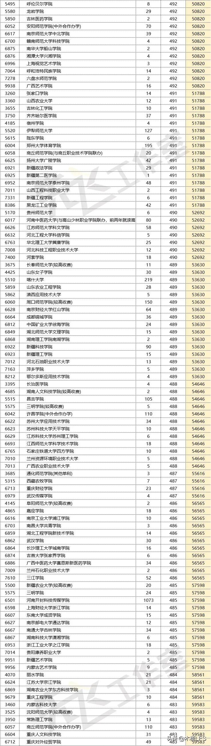 井冈山大学分数线_井冈山大学分数线是多少_井冈山大学多少分录取