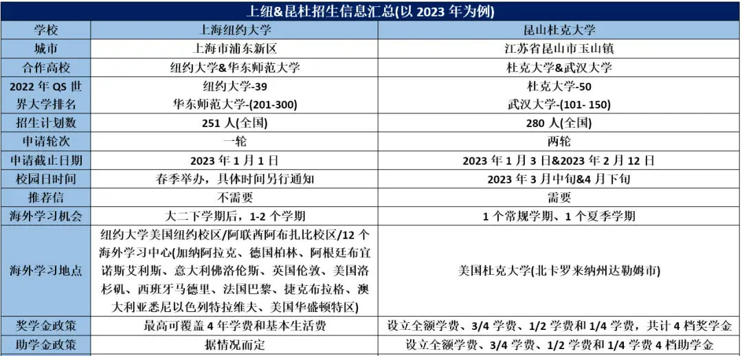2022上海纽约大学招生简章_上海纽约大学招生计划_上海纽约大学招生