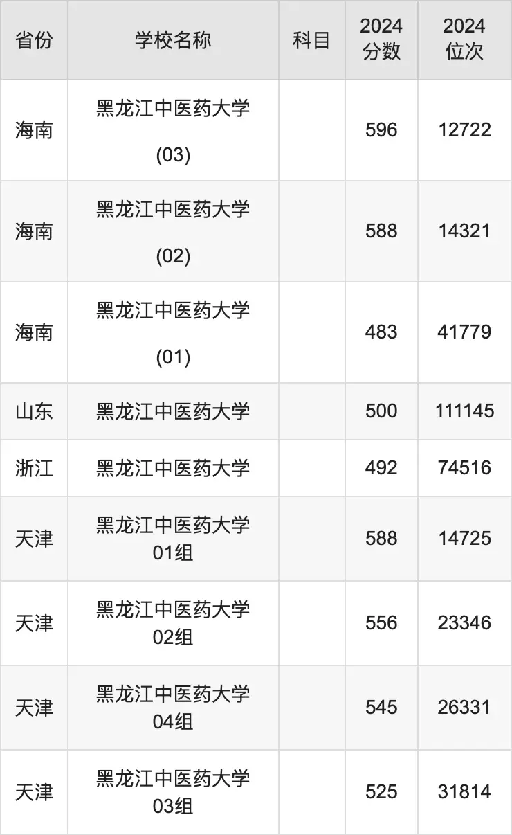 江西中医药分数线_江西中医药大学专业分数_江西中医学院分数线
