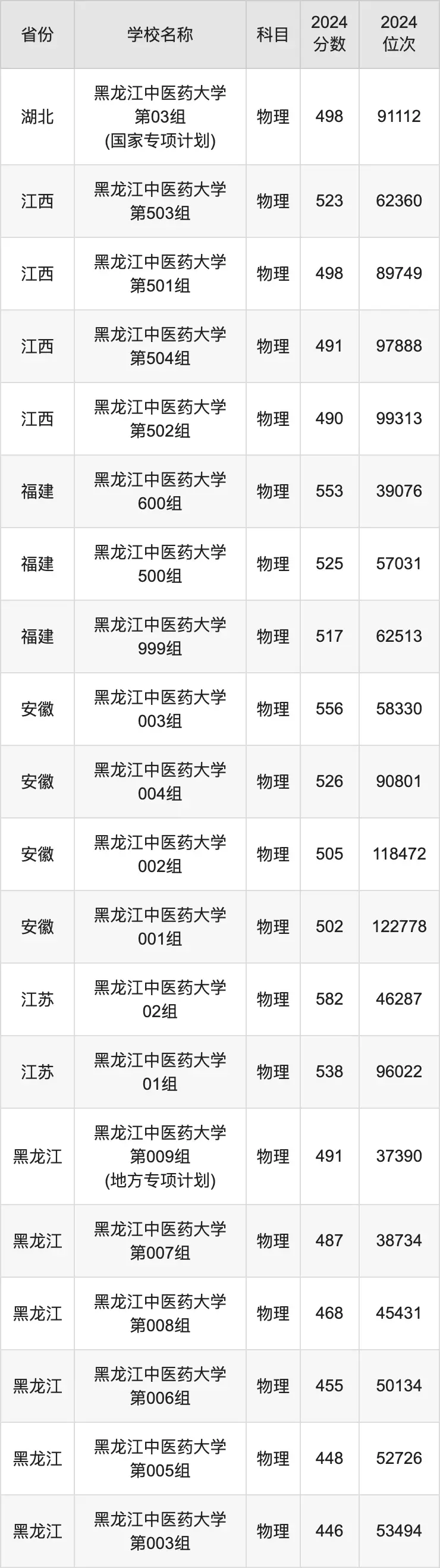 江西中医学院分数线_江西中医药大学专业分数_江西中医药分数线