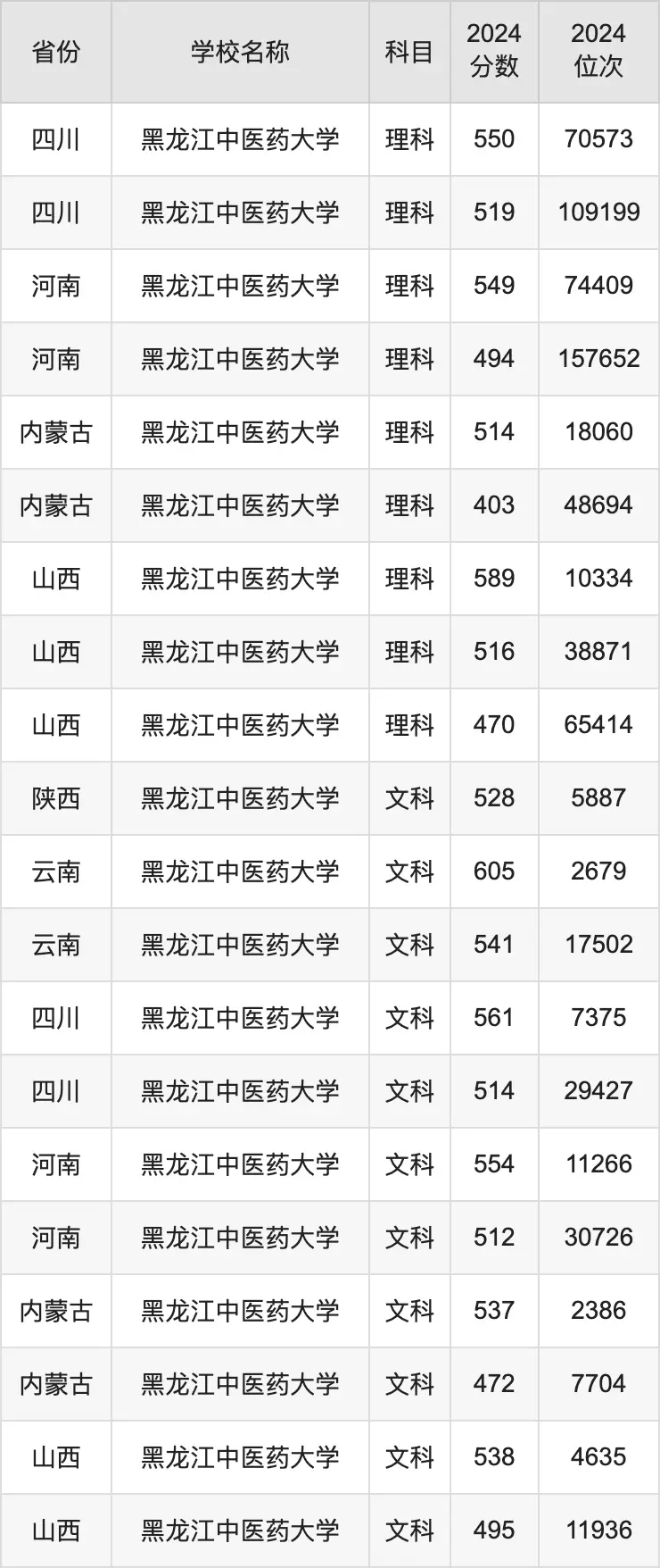 江西中医药大学专业分数_江西中医学院分数线_江西中医药分数线