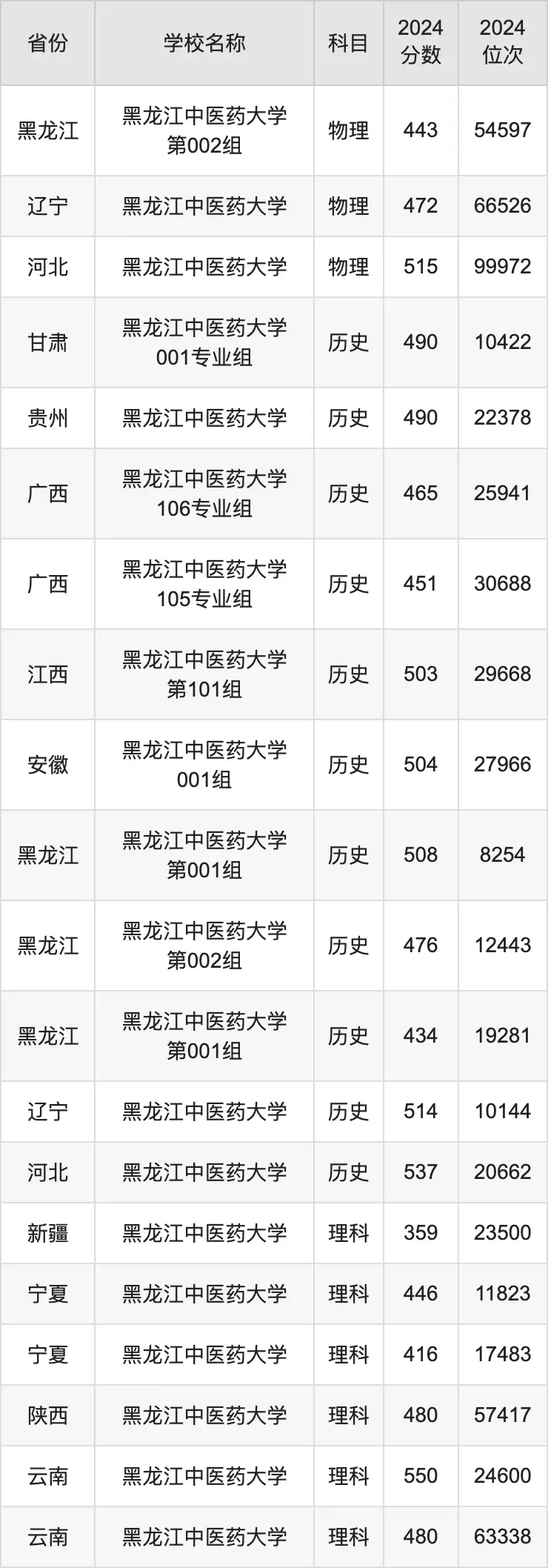 江西中医学院分数线_江西中医药大学专业分数_江西中医药分数线