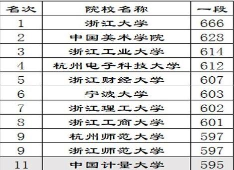财经录取分数浙江学院线是多少_浙江财经学院录取分数线_财经大学浙江学院分数线