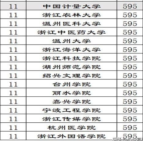 财经大学浙江学院分数线_浙江财经学院录取分数线_财经录取分数浙江学院线是多少