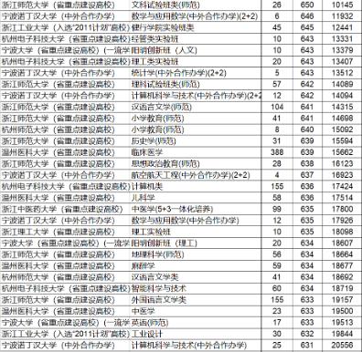 浙江财经学院录取分数线_财经大学浙江学院分数线_财经录取分数浙江学院线是多少