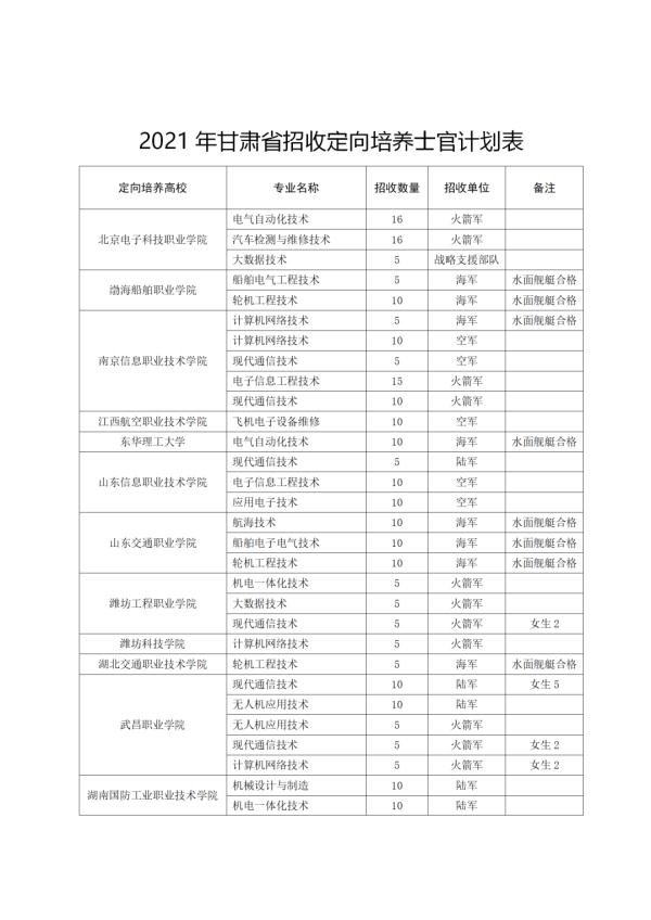 2021年甘肃省招收定向培养士官工作公告